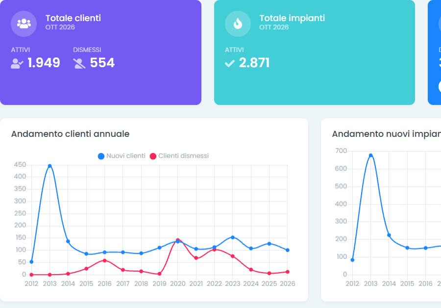 Dashboard di Caldaie Manager su computer